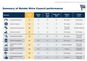 Worst council in the state?