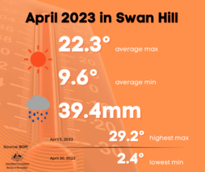 Dry April as rain halves