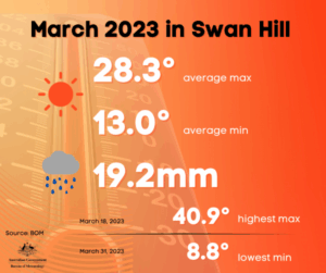 Rain above March average