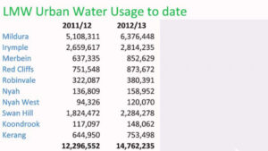 Dry conditions lead to increased water usage