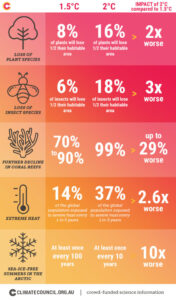 Swan Hill at risk of extreme heat and drought