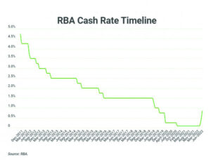 Interest rates have no affect on Swan Hill property market
