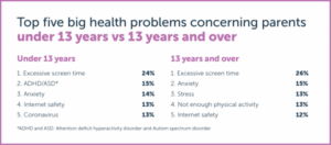 Screen time the top health concern for worried parents