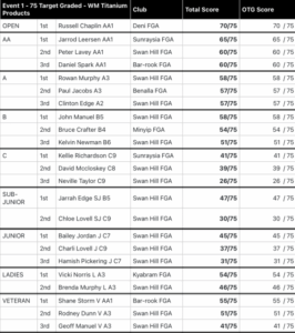 Shooters battle wind
