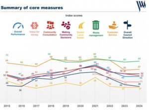 Residents satisfied with council