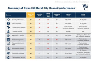 Satisfaction on the rise